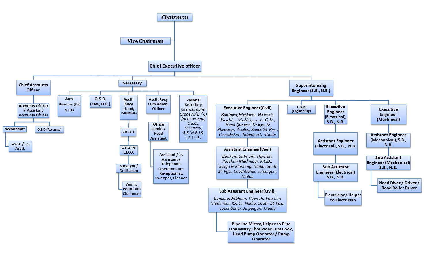 West Bengal Industrial Infrastructure Development Corporation